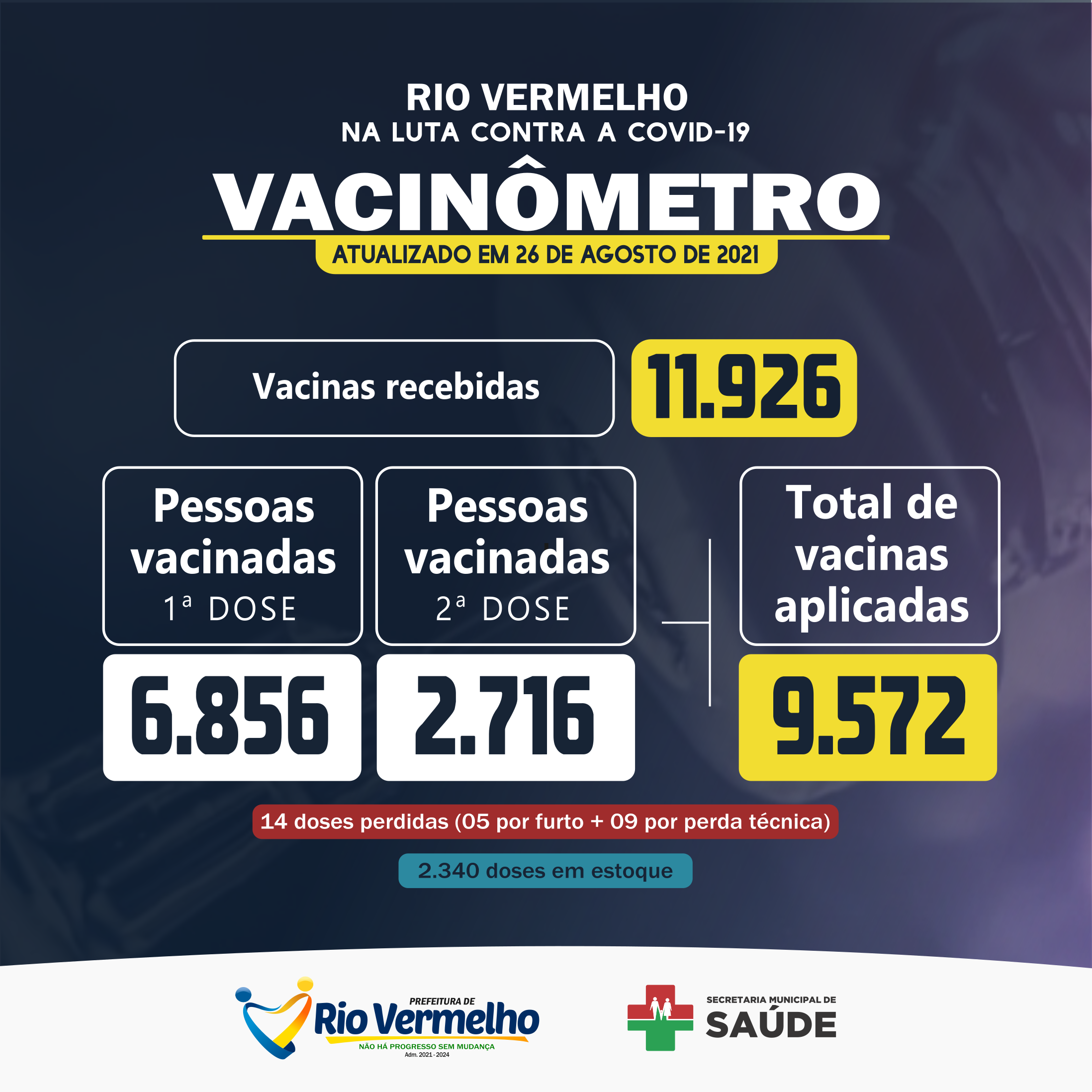No momento você está vendo VACINAÇÃO CONTRA A COVID-19 EM RIO VERMELHO