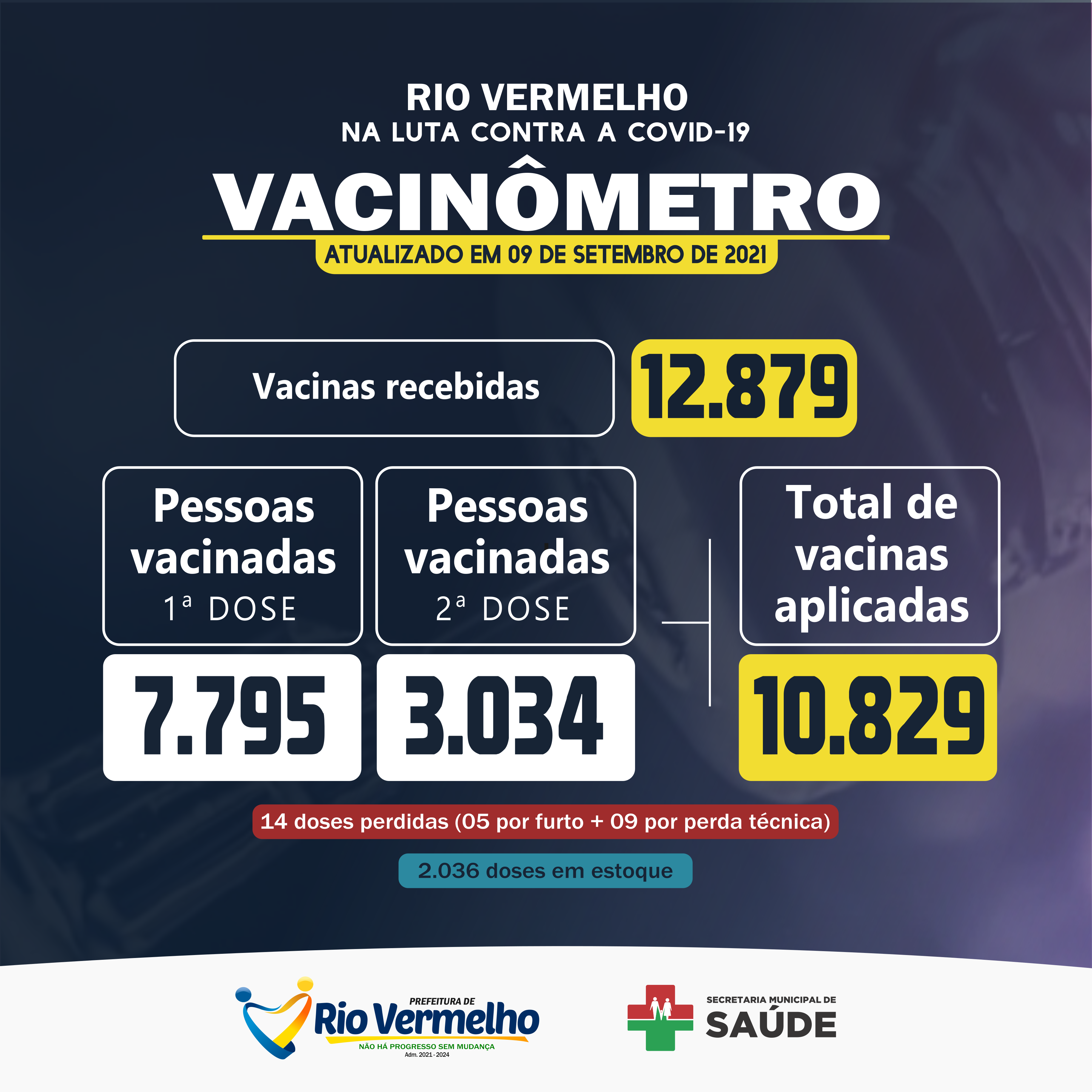 No momento você está vendo VACINÔMETRO: Saiba como está a vacinação contra a COVID-19 em Rio Vermelho